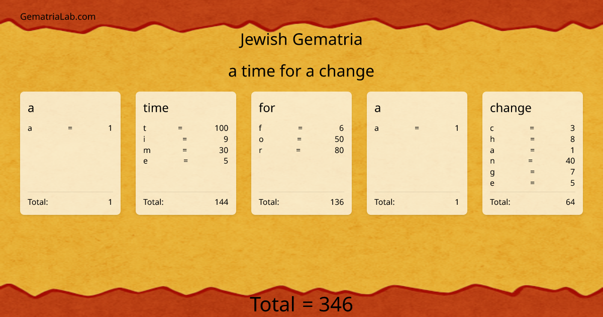 a time for a change in jewish Gematria